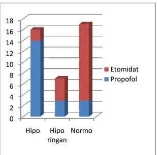 Gambar  3.  Perbedaan  Propofol  dan  Etomidat  dalam menyebabkan hipoagregasi 