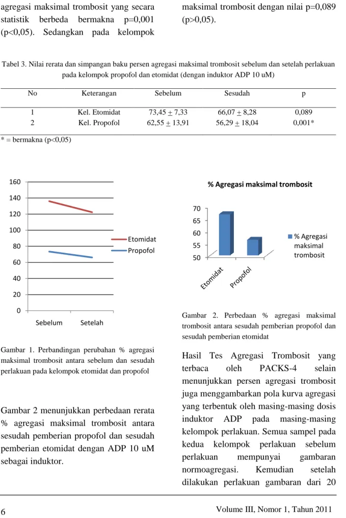 Tabel 3. Nilai rerata dan simpangan baku persen agregasi maksimal trombosit sebelum dan setelah perlakuan  pada kelompok propofol dan etomidat (dengan induktor ADP 10 uM) 