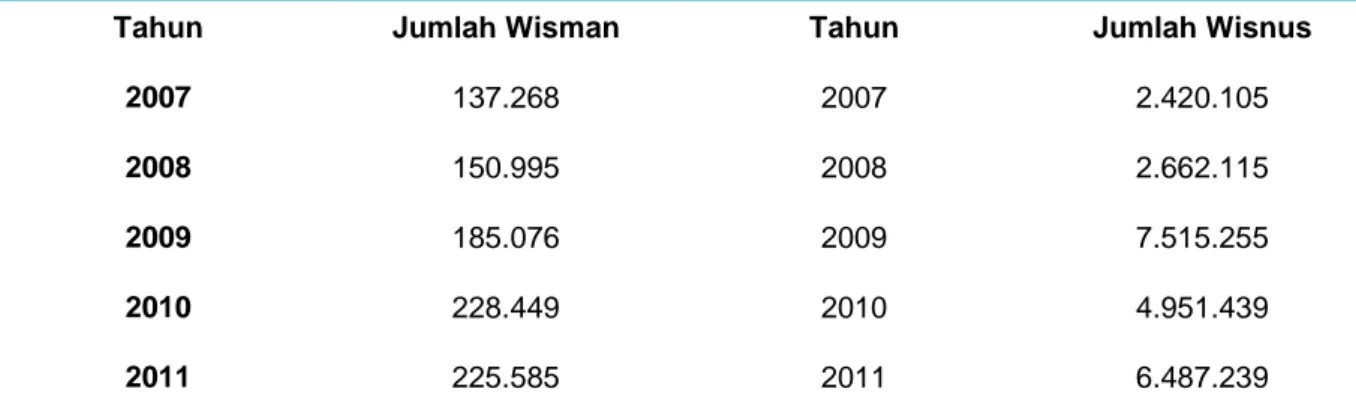 Tabel 2 Jumlah Wisatawan Mancanegara dan Nusantara ke Objek Wisata Kota Bandung Tahun  2007 - 2011 