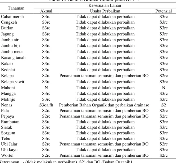 Tabel 8. Hasil Evaluasi Lahan pada SPT 7