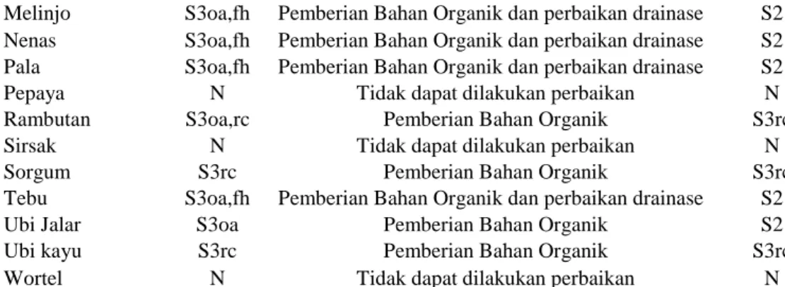 Tabel 10. Hasil Evaluasi Lahan pada SPT 9