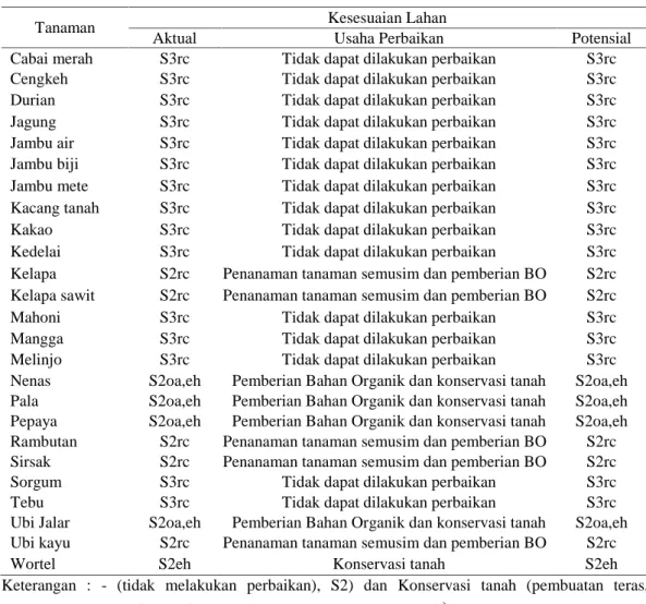 Tabel 16.Hasil Evaluasi Lahan pada SPT 13