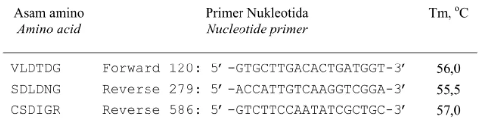 Table 1. Sequen and position of amino acid nucleotide and conserved from               21-kDa peptide 