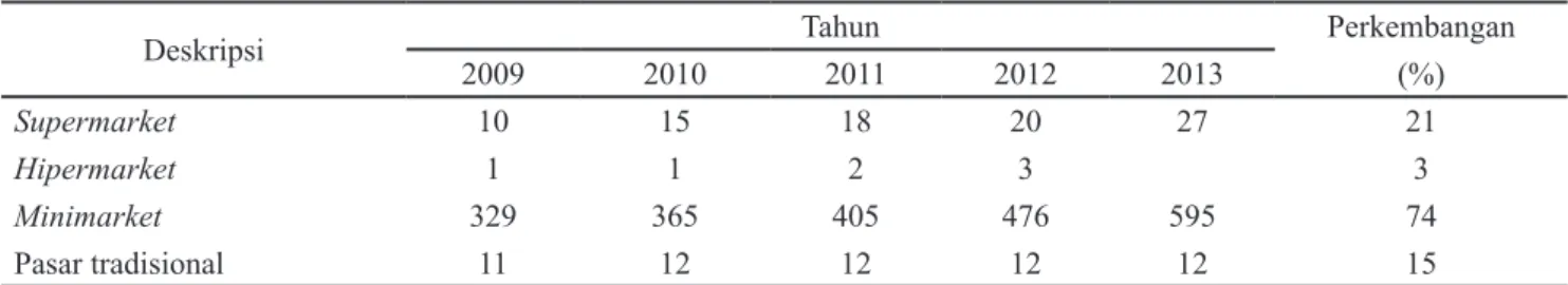 Tabel 2. Jumlah ritel di Kota Bekasi