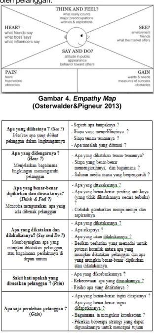 Gambar 4. Empathy Map   (Osterwalder&amp;Pigneur 2013) 