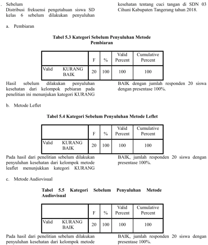 Tabel 5.3 Kategori Sebelum Penyuluhan Metode Pembiaran F % Valid Percent CumulativePercent Valid KURANG BAIK 20 100 100 100