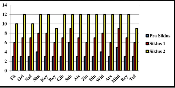 Grafik 3. Variabel Kecerdasan Naturalis Anak Kelompok A TK Kemala  Bhayangkari 54 Ngawi Pada Siklus II