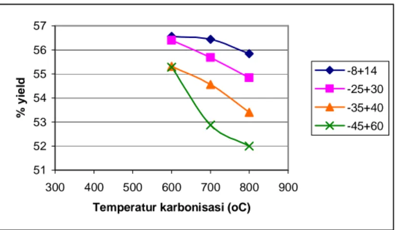 Gambar 3  Hubungan persentase perolehan (yield) karbon aktif terhadap  temperatur karbonisasi