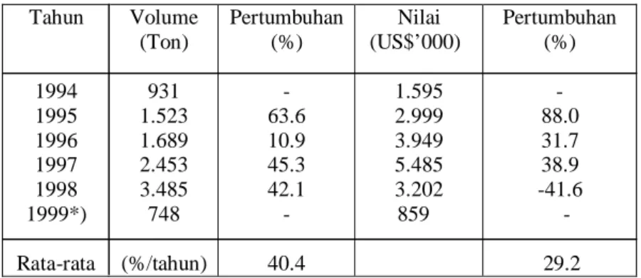 Tabel 1  Perkembangan impor karbon aktif Indonesia (BPS, 1998) 
