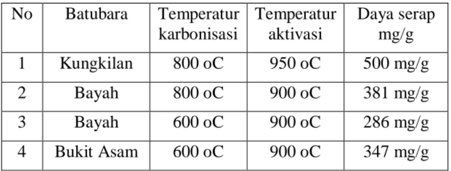 Tabel  3  Daya  serap  beberapa  karbon  aktif  berdasarkan  variasi  temperatur  karbonisasi  dan  aktivasi