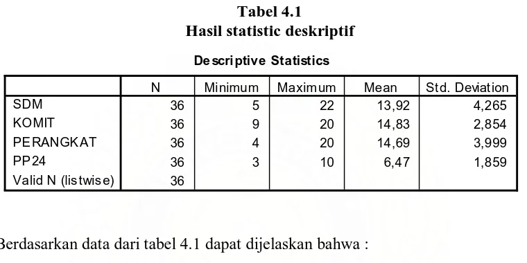 Tabel 4.1 Hasil statistic deskriptif 