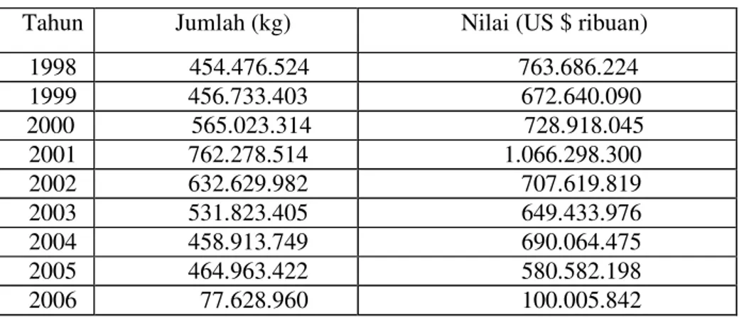 Tabel 1.  Impor kapas Indonesia pada tahun 1998 – 2006   