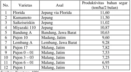 Tabel  2. Varietas, asal dan rataan produktivitas rami 