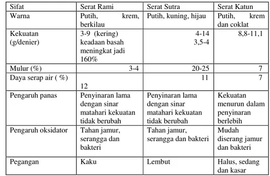 Tabel 4. Perbandingan sifat-sifat serat rami dengan serat sutra dan katun  