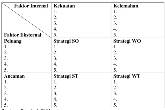 Tabel 10. Matriks  SWOT           Faktor Internal  Faktor Eksternal  Kekuatan 1. 2. 3