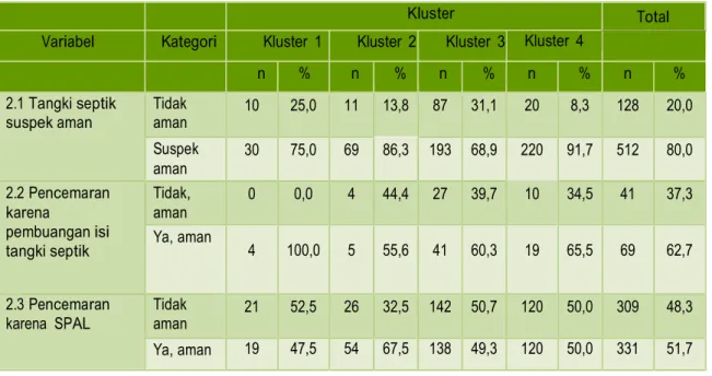 Grafik 3.4. Tangki Septik Suspek  Aman 