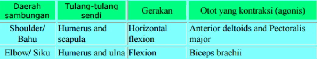 Tabel 2.2 Analisis gerakan lari tahap kaki menyentuh tanah (driving phase)  Tahap Kaki Menyentuh Tanah (Diving Phase) 