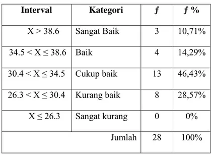 Tabel 4. Distribusi Power Otot Tungkai Siswa Putri Peserta  Ekstrakurikuler Bolavoli SMK N 1 Godean Sleman  (Anas, 2010: 175)
