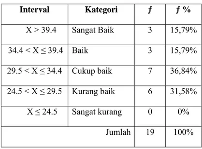 Tabel 5. Distribusi Power Otot Tungkai Siswa Putri Peserta  Ekstrakurikuler Bolabasket SMK N 1 Godean Sleman  (Anas, 2010: 175)