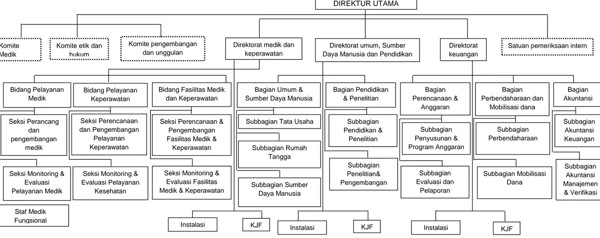 Gambar 1. Struktur Organisasi RSUP Dr. Soeradji Tirtonegoro 
