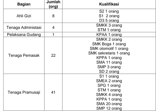 Tabel 1. Jumlah dan Kualifikasi Tenaga di Instalasi Gizi RSUP Dr. Soeradji Tirtonegoro  Bagian  Jumlah  (org)  Kualifikasi  Ahli Gizi  8  S2 1 orang  S1  2 orang  D3 5 orang 
