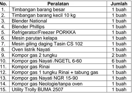 Tabel 9. Daftar inventaris peralatan di dapur utama instalasi gizi RSUP Dr. Soeradji Tirtonegoro 