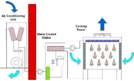 Gambar 9. Water Cool Chiller System c. Absorpsi Chiller