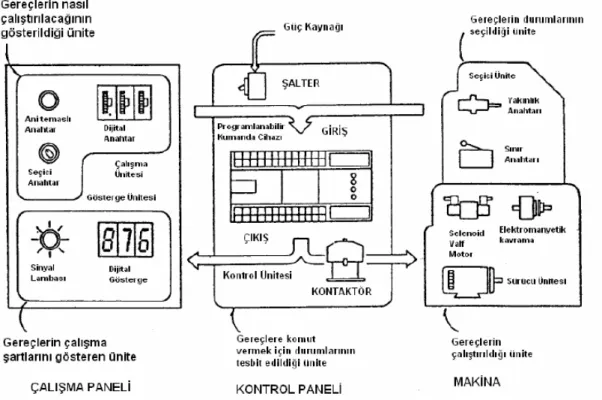 Şekil 3.3. PLC’nin Yapısı 