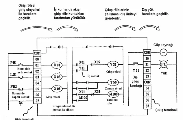 Şekil 3.4. PLC’nin Blok Diyagramı 