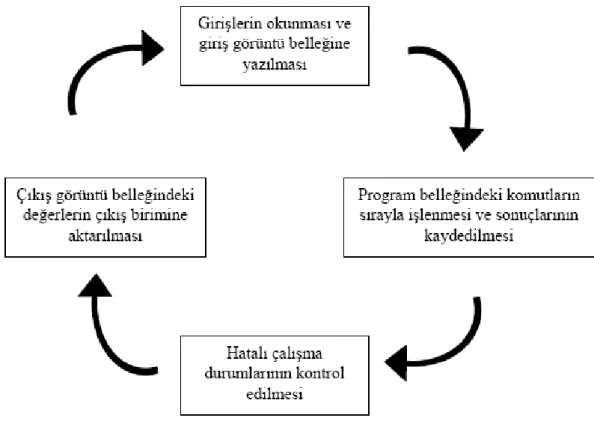 Şekil 3.7. PLC İşlem Evreleri 
