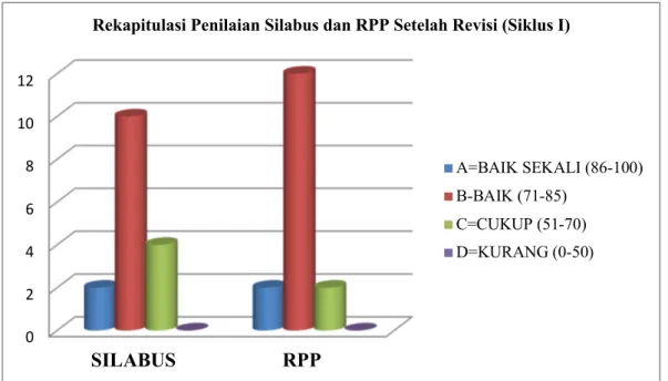 Gambar	 grafik	 rekapitulasi	 penilaian	 Silabus	 dan	 RPP	 setelah	 revisi	 pada	 Siklus	 I	 seperti	 di	 bawah	ini.	 	 	 	 2)	Kompetensi	guru	menyusun	silabus	dan	RPP	setelah	siklus	ke-2	 Pada	siklus	kedua	ini,	penelitian	dilanjutkan	dengan	menganalisa/m
