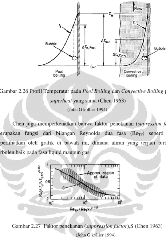 Gambar 2.26 Profil Temperatur pada Pool Boiling dan Convective Boiling pada superheat yang sama (Chen 1963)