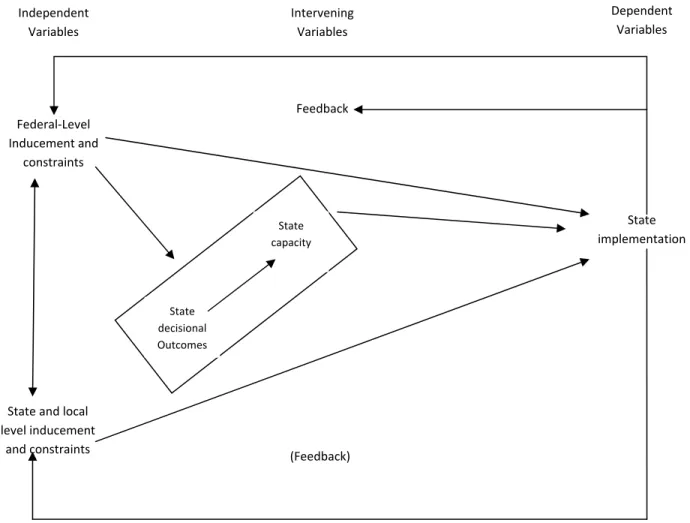 Diagram  “The  Communications  Models  of  Intergovermental  Policy  Implementation” 