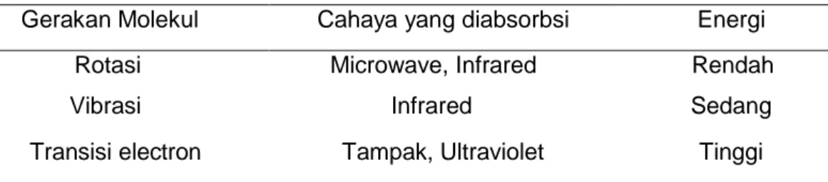 Tabel 2.1 Hubungan antara energi terabsorbsi dengan gerakan molekul  Gerakan Molekul  Cahaya yang diabsorbsi  Energi 