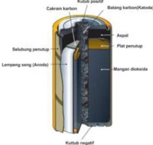 Gambar 2.1 Struktur Baterai Seng Karbon (Fricke, 2007). 