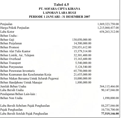 Tabel 4.5 PT. SOFARA CIPTA KIRANA 