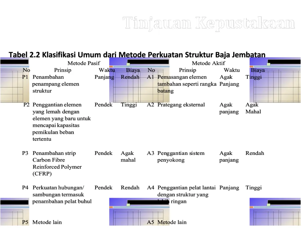 Tabel 2.2 Klasifikasi Umum dari Metode Perkuatan Struktur Baja JembatanTabel 2.2 Klasifikasi Umum dari Metode Perkuatan Struktur Baja Jembatan