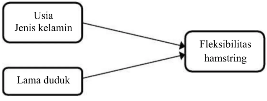 Gambar 3. Kerangka konsep