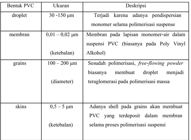 Tabel  Morfologi PVC 