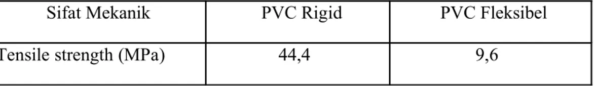 Tabel Perbandingan Sifat Mekanik PVC Rigid dan PVC Fleksibel