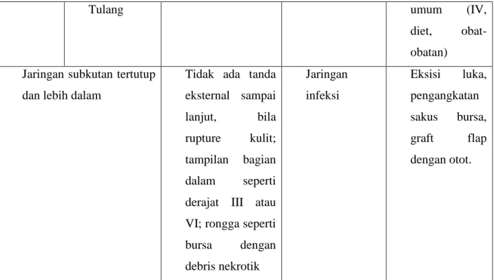 Tabel 1. Klasifikasi Ulkus Dekubitus (Tambayong, 2000) 