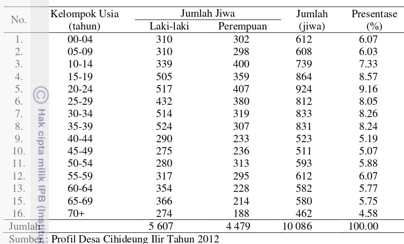 Tabel 1  Jumlah dan persentase penduduk di Desa Cihideung Ilir menurut kelompok usia dan jenis kelamin tahun 2012 
