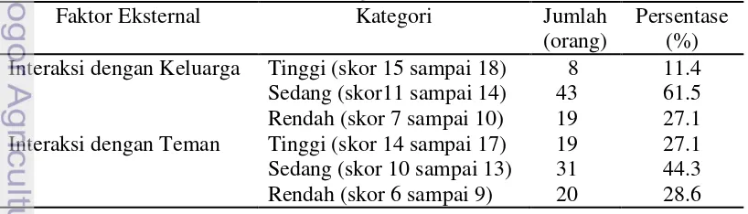 Tabel 4  Jumlah dan persentase responden berdasarkan faktor eksternal remaja di Desa Cihideung Ilir tahun 2013 