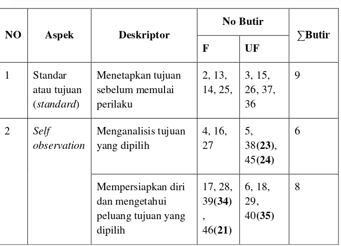 Tabel 5.  Kisi-kisi Regulasi Diri Setelah Uji Coba 