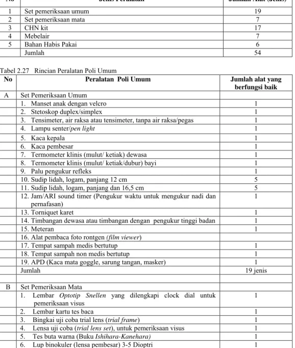 Tabel 2.27   Rincian Peralatan Poli Umum