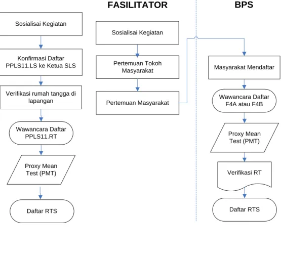 Gambar 1. Diagram Alur Studi Effective Targeting of Anti Poverty Programs II menurut Metode 