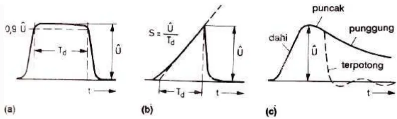 Gambar 8. Contoh tegangan impuls (a) tegangan impuls persegi, (b) tegangan       impuls berbentuk baji, (c) tegangan impuls eksponensial ganda14 
