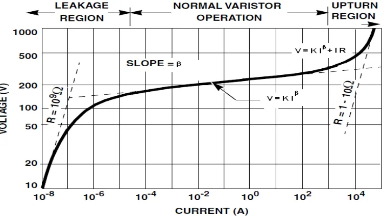 Gambar 11. Karakteristik volt-ampere varistor17 