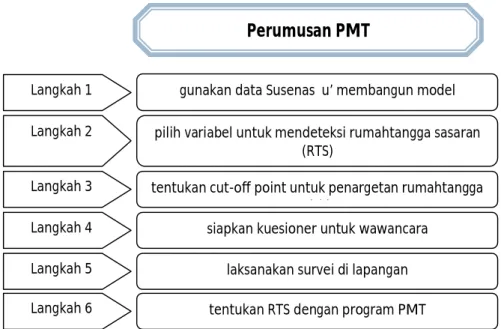 Gambar 2. Langkah-langkah perumusan PMT 