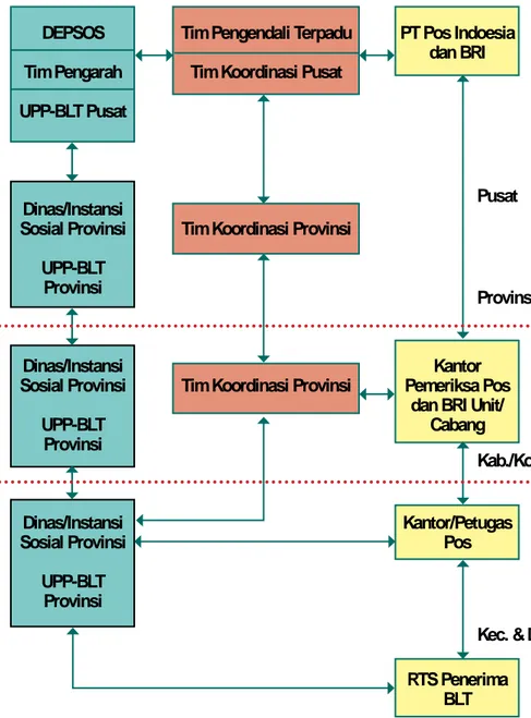 Gambar 1. Struktur organisasi Program BLT 2008